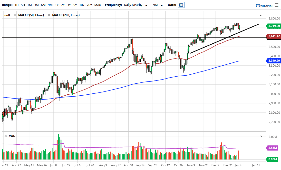S&P 500 chart S&P 500 chart
