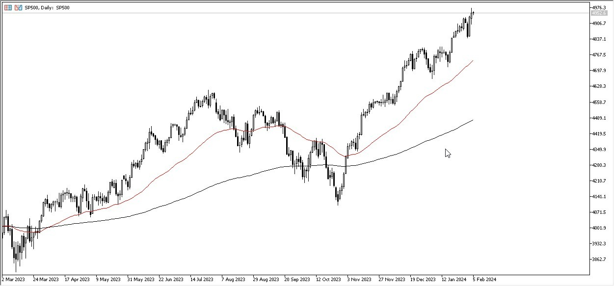 S&P 500 Hoy: Pronóstico 06/02 Gráfico | DailyForex.com