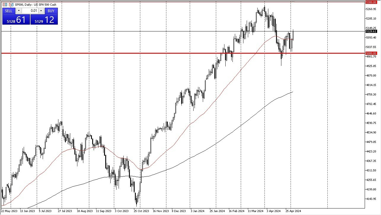 S&P 500 Hoy: Pronóstico 06/05 Gráfico | DailyForex.com