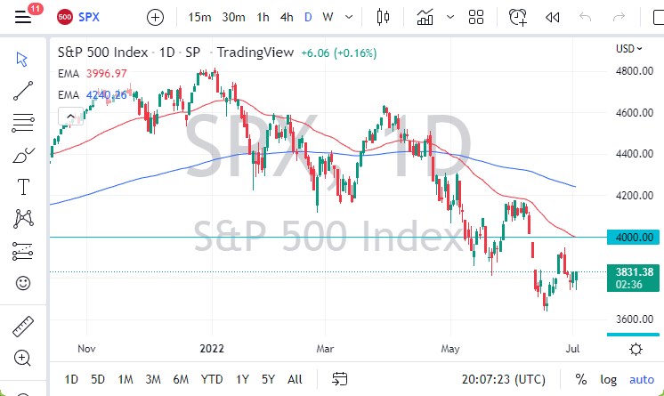 Pronóstico del S&P 500