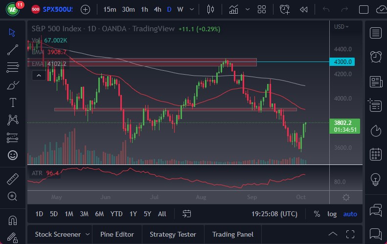 Pronóstico del S&P 500