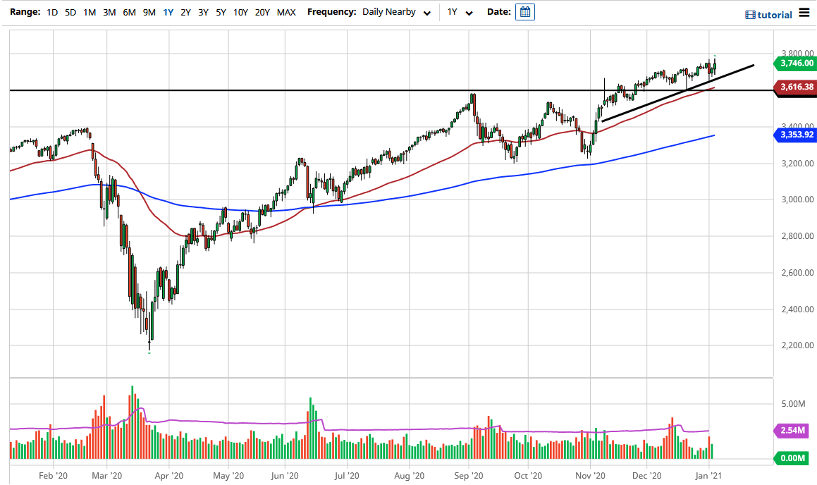 S&P 500 chart S&P 500 chart