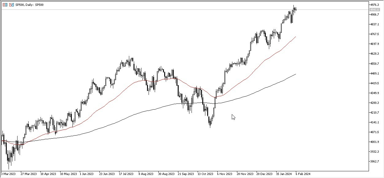 S&P 500 Hoy: Pronóstico 07/02 Gráfico | DailyForex.com