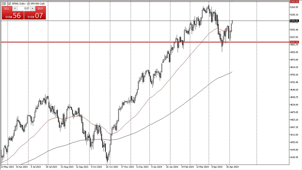 S&P 500 Hoy: Pronóstico 07/05 Gráfico | DailyForex.com