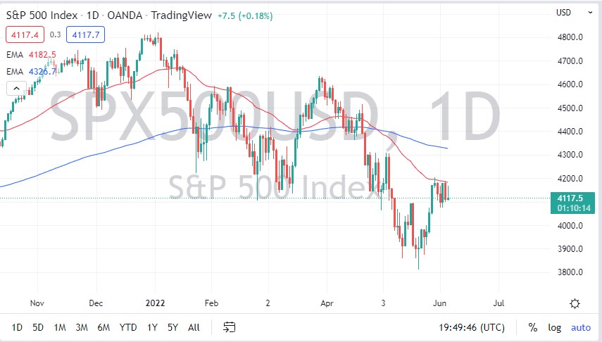 Pronóstico del S&P 500