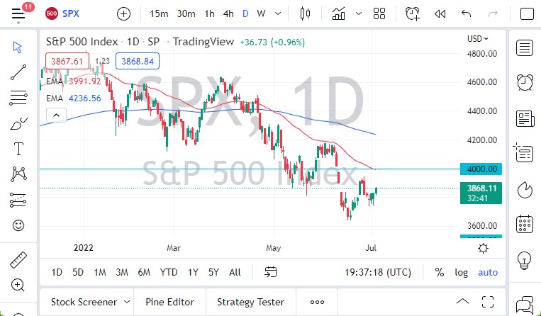 Pronóstico del S&P 500