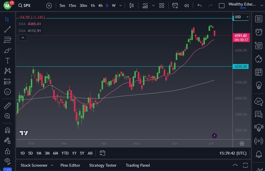 Gráfico del Pronóstico S&P 500 