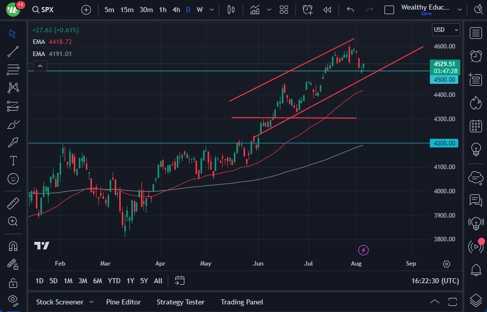 Gráfico del Pronóstico S&P 500 