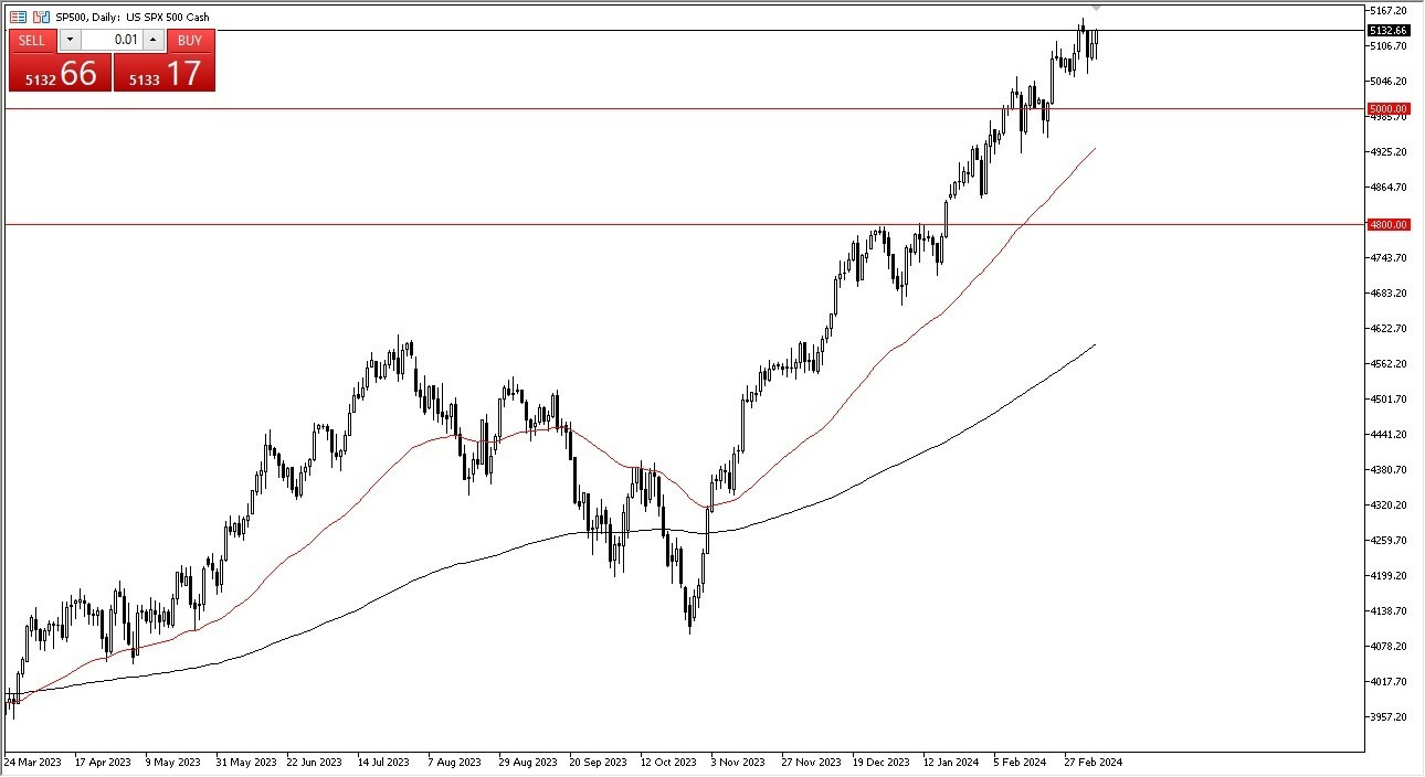 S&P 500 Hoy: Pronóstico 08/03 Gráfico | DailyForex.com
