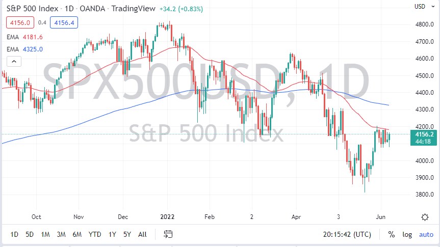 Pronóstico del S&P 500 Pronóstico del S&P 500