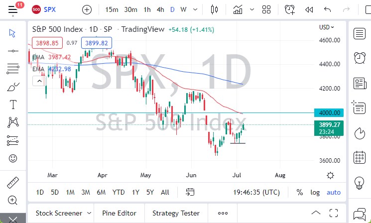 Pronóstico del S&P 500