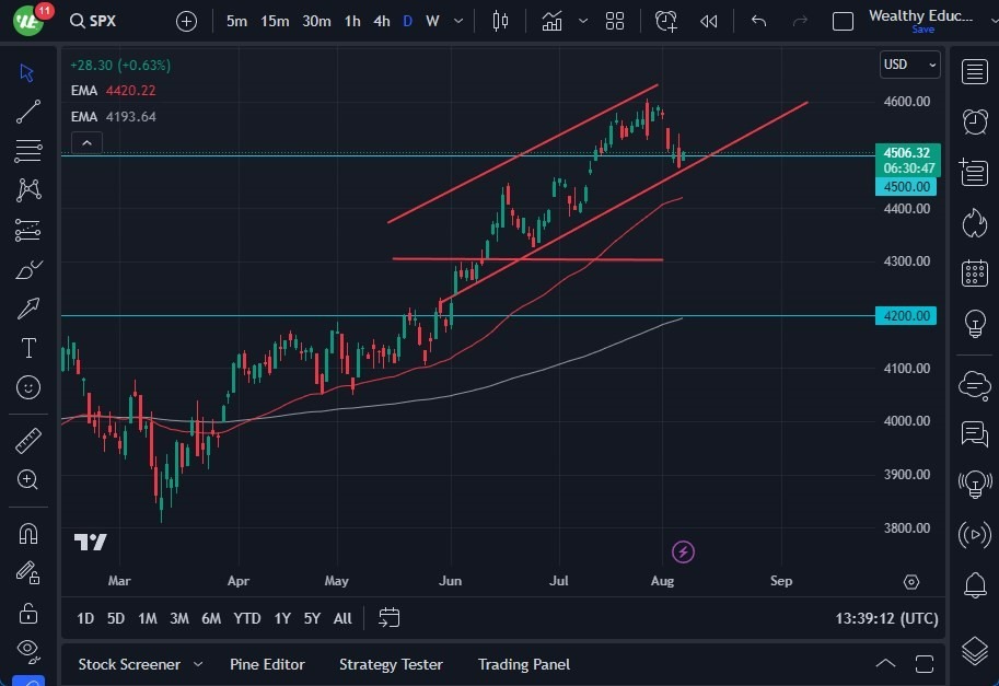 Gráfico del Pronóstico S&P 500 Gráfico del Pronóstico S&P 500