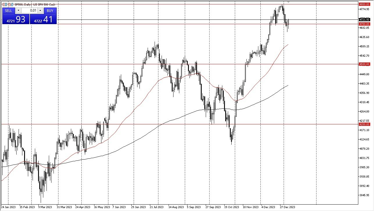 S&P 500 Gráfica Hoy Pronóstico 09/01