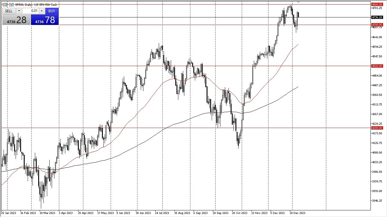 S&P 500 Gráfica Hoy Pronóstico 10/01