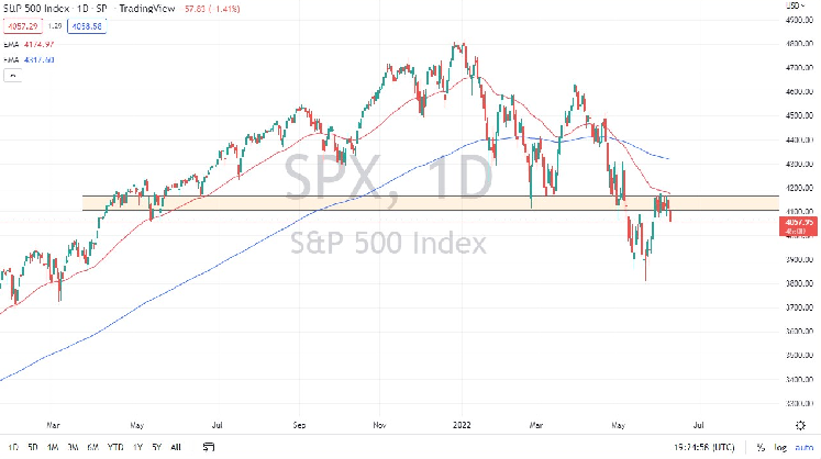 Pronóstico del S&P 500