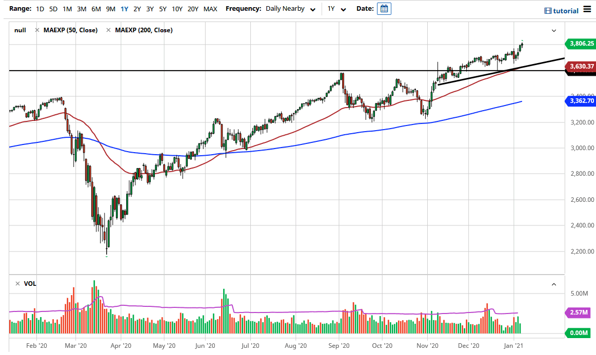 S&P 500 chart S&P 500 chart