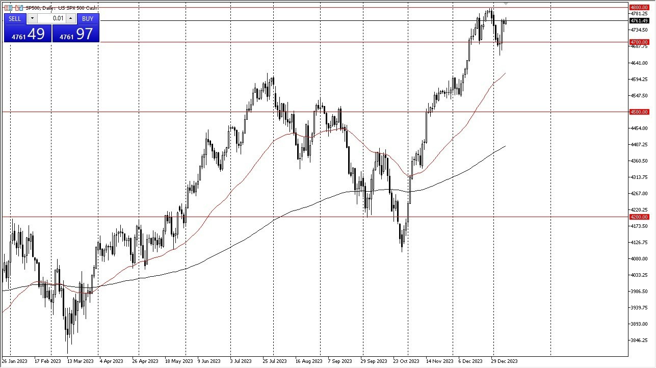 S&P 500 Gráfica Hoy Pronóstico 11/01