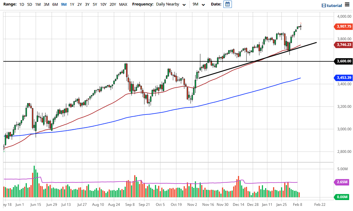 S&P 500 chart S&P 500 chart
