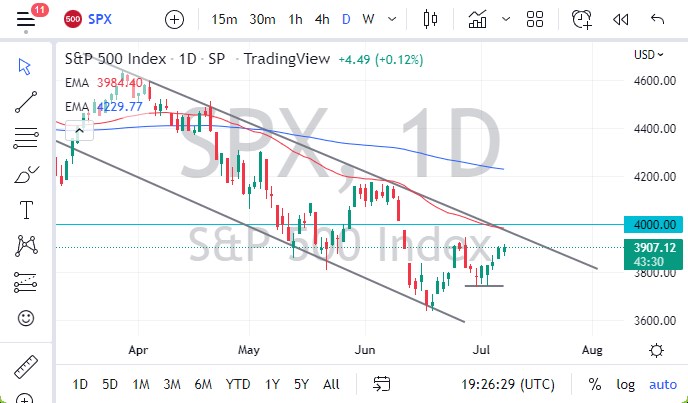 Pronóstico del S&P 500