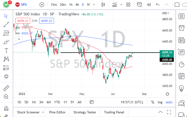 Pronóstico del S&P 500 Pronóstico del S&P 500
