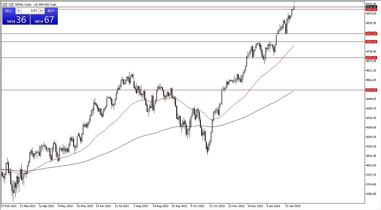 S&P500 Hoy: Pronóstico 12/02 Gráfico | DailyForex.com