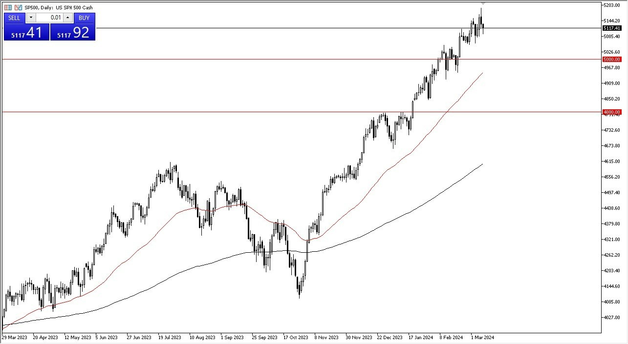 S&P 500 Hoy: Pronóstico 12/03 Gráfico | DailyForex.com