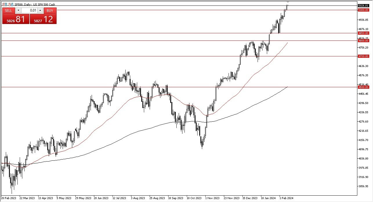 S&P 500 Hoy: Pronóstico 13/02 Gráfico | DailyForex.com