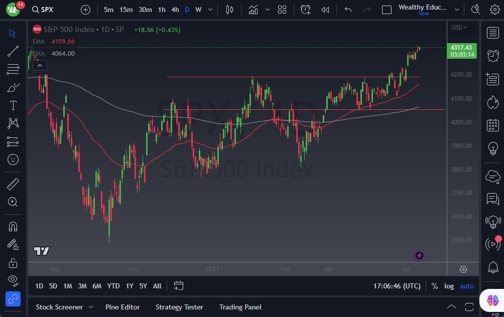 Gráfico del Pronóstico S&P 500 