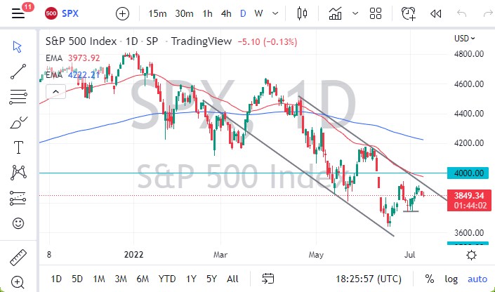 Pronóstico del S&P 500