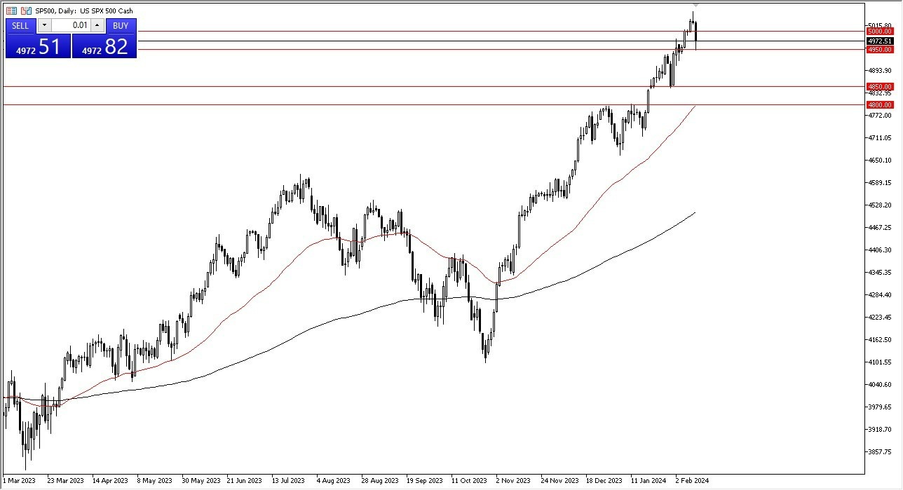 S&P 500 Hoy: Pronóstico 14/02 Gráfico | DailyForex.com