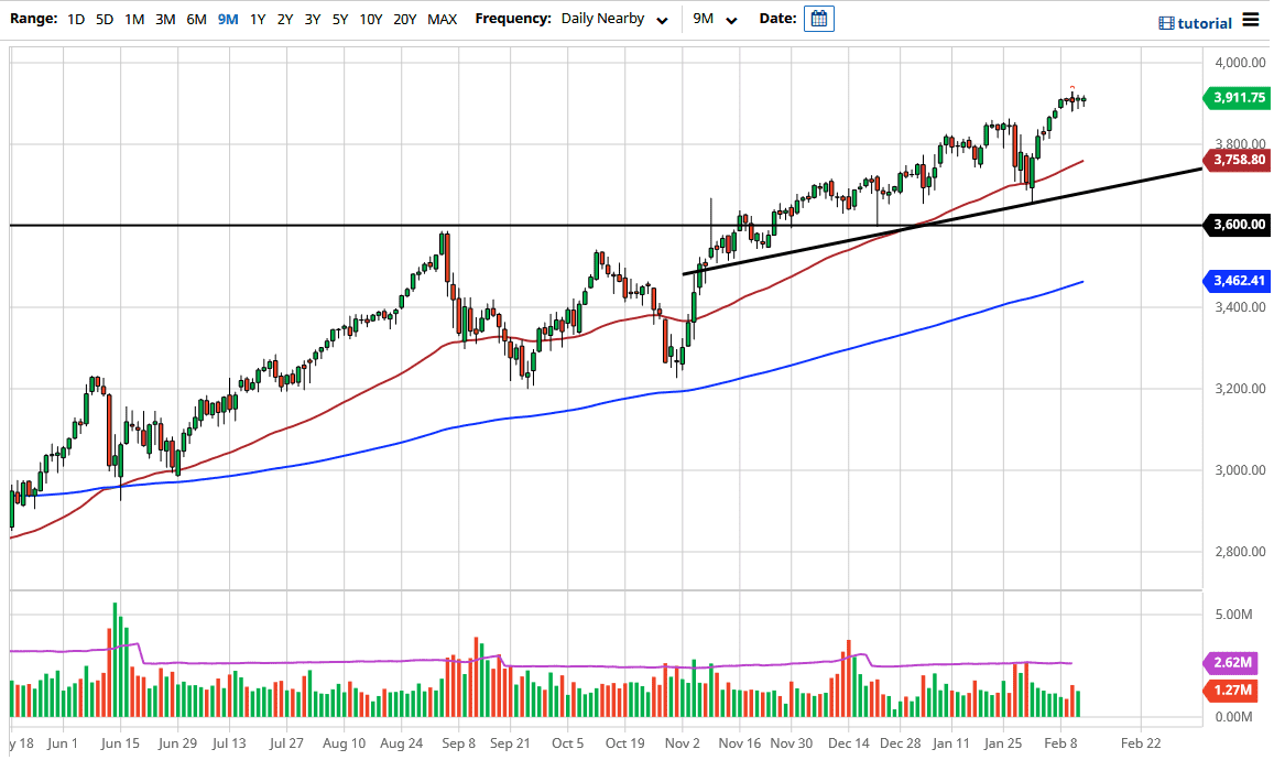 S&P 500 chart S&P 500 chart