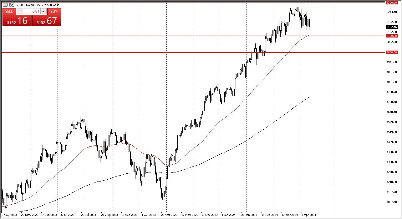 S&P 500 Hoy: Pronóstico 15/04 Gráfico | DailyForex.com