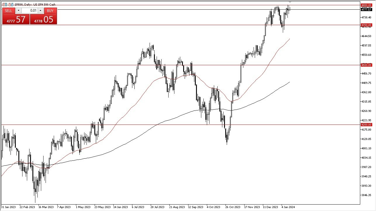 S&P 500 Hoy: Pronóstico 16/01 Gráfico | DailyForex.com