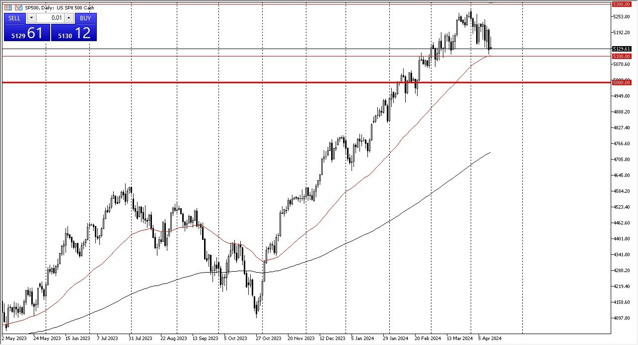 S&P 500 Hoy: Pronóstico 16/04 Gráfico | DailyForex.com