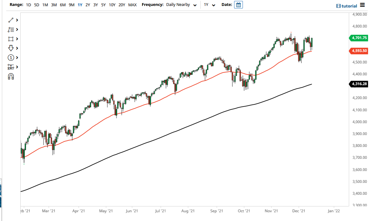 S&P 500 Index S&P 500 Index
