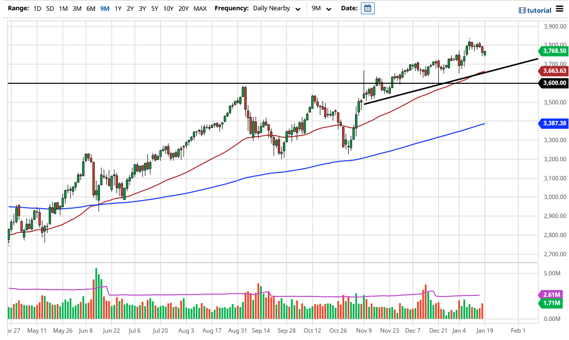 S&P 500 chart S&P 500 chart