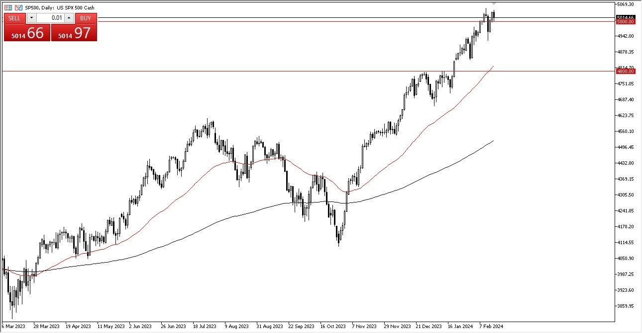 S&P 500 Hoy: Pronóstico 19/02 Gráfico | DailyForex.com