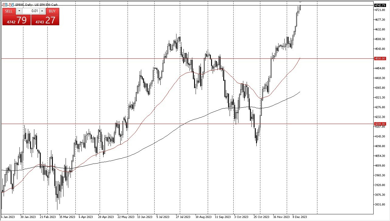 Gráfico del Pronóstico S&P 500 
