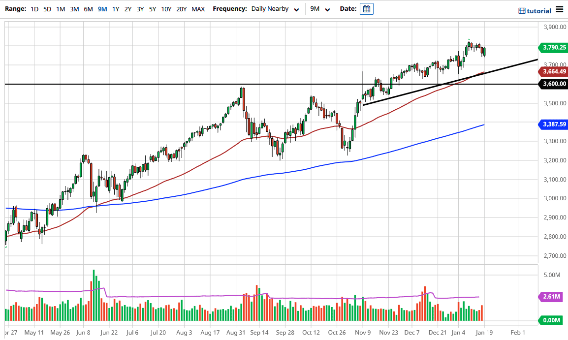 S&P 500 chart S&P 500 chart