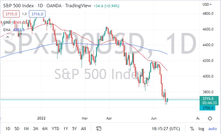 Pronóstico del S&P 500
