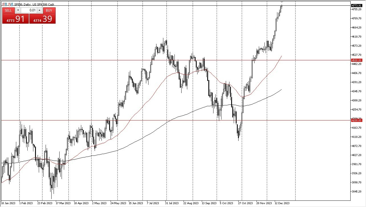 Gráfico del Pronóstico S&P 500 