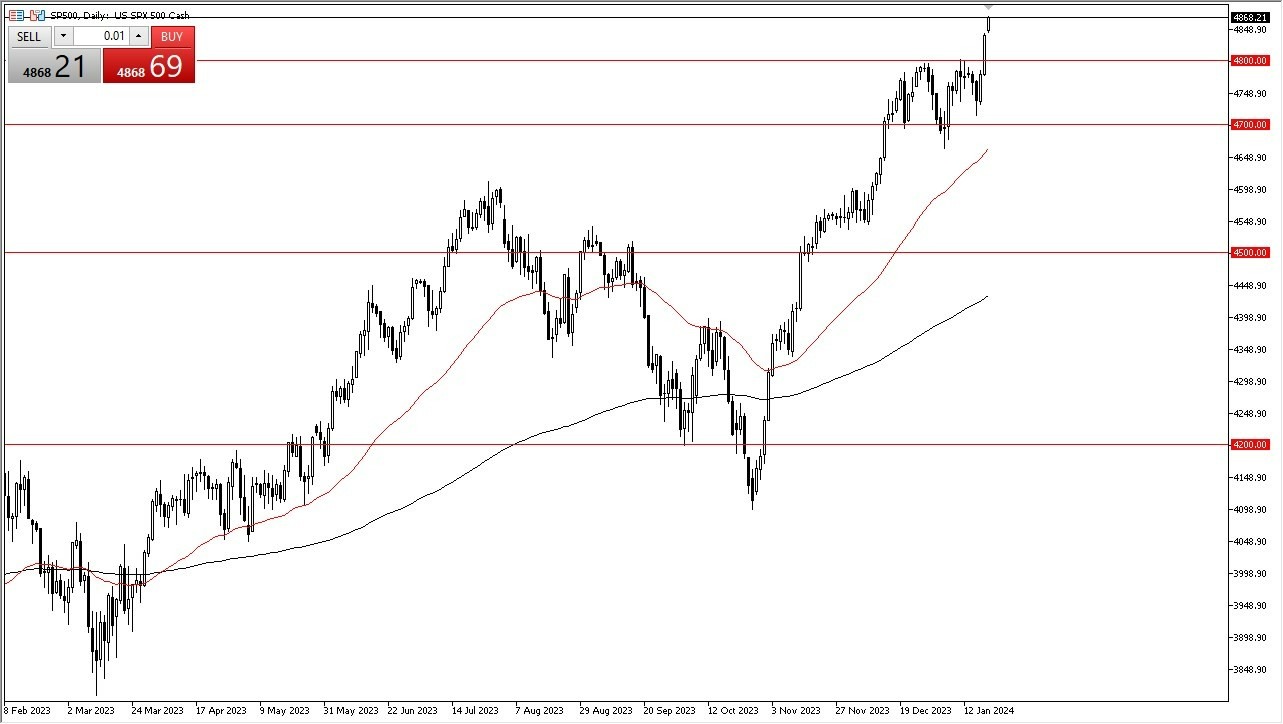 S&P 500 Hoy: Pronóstico 23/01 Gráfico | DailyForex.com