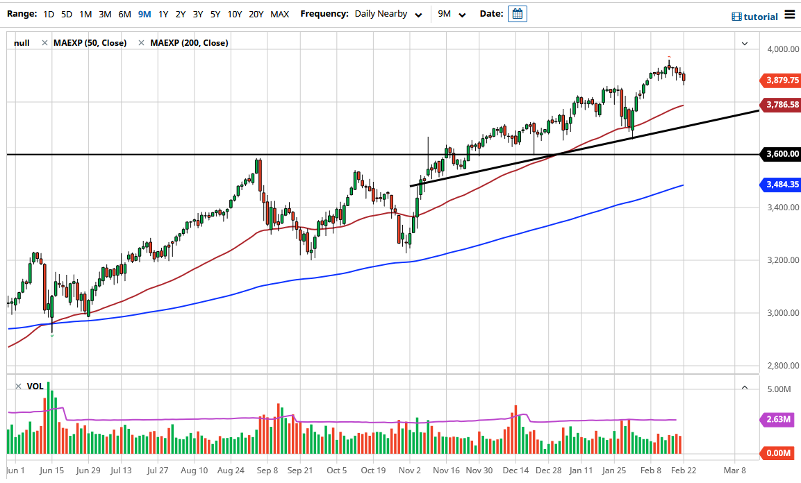S&P 500 chart S&P 500 chart