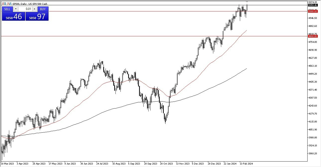 S&P 500 Hoy: Pronóstico 23/02 Gráfico | DailyForex.com