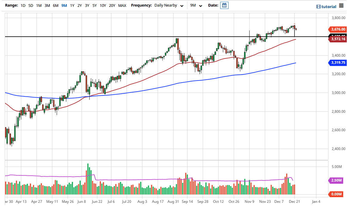 S&P 500 chart S&P 500 chart