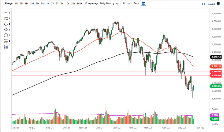 Pronóstico del S&P 500