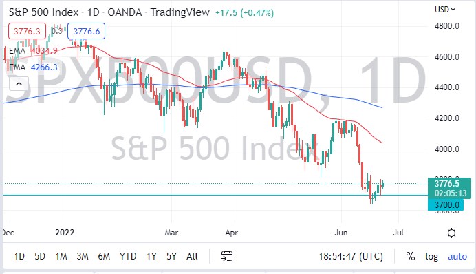 Pronóstico del S&P 500 Pronóstico del S&P 500