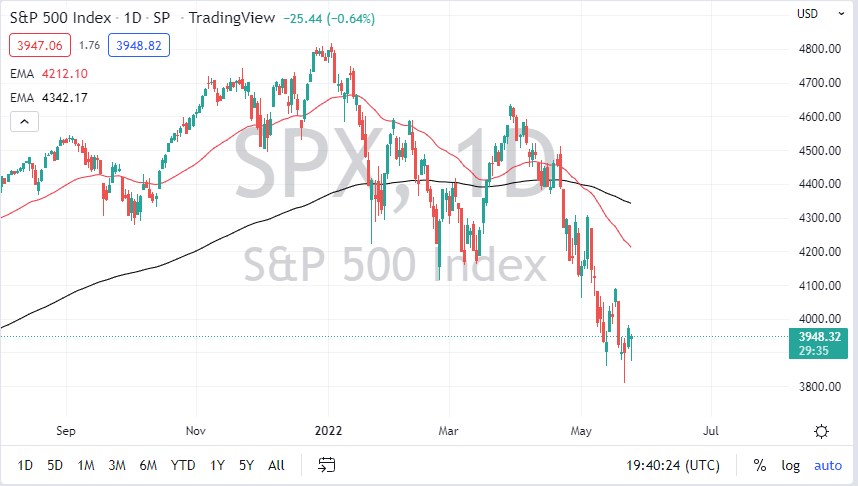 Pronóstico del S&P 500