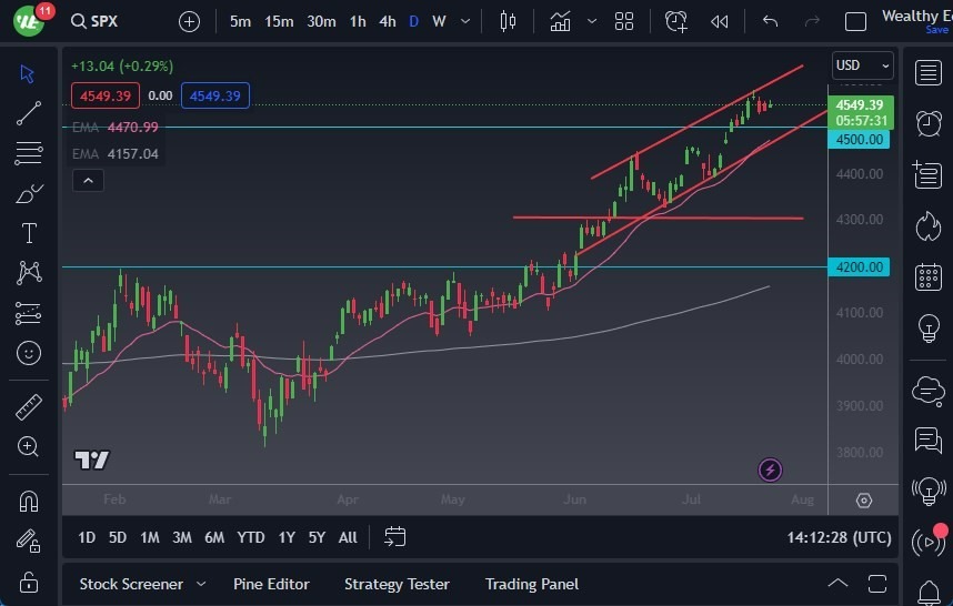 Gráfico del Pronóstico S&P 500 Gráfico del Pronóstico S&P 500