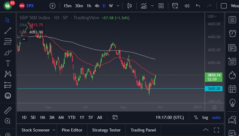 Pronóstico del S&P 500